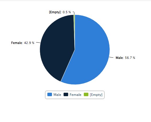 SMA Teen Camp  Gender